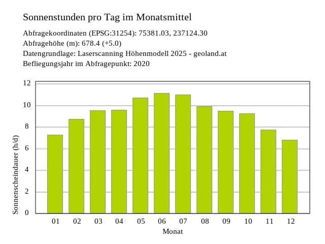 3-Zimmer-Immobilie kaufen in Innsbruck – 85,9 m², € 575.000 – Bild 29 von 29