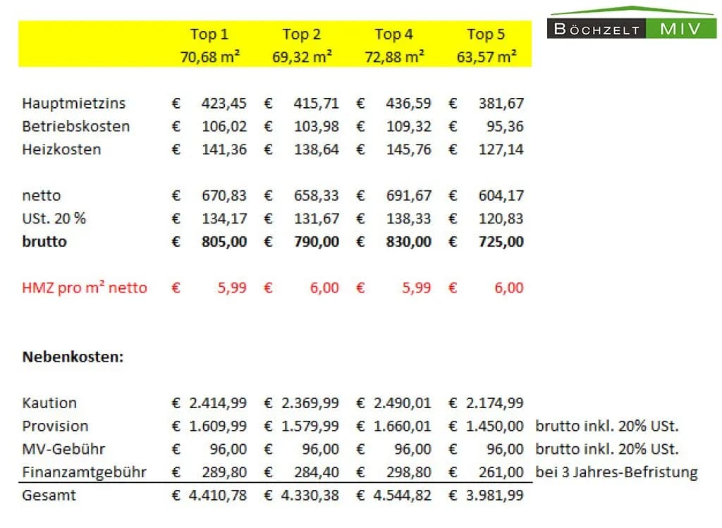 2-Zimmer-Gewerbeimmobilie mieten in Klagenfurt – 64 m², € 477 – Bild 15 von 17