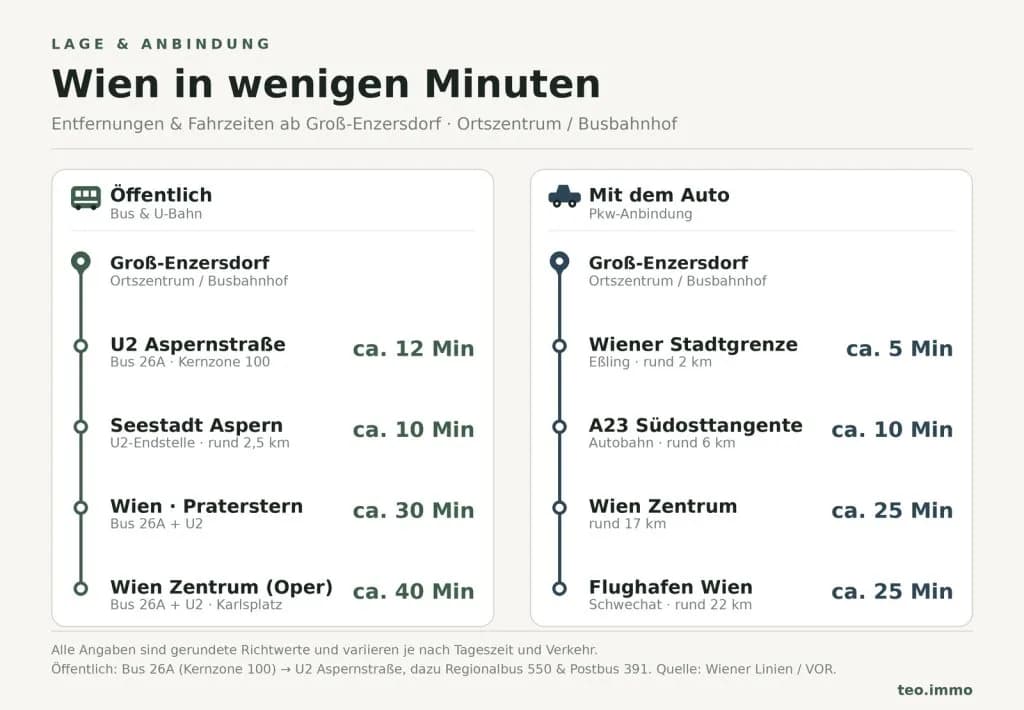 7-Zimmer-Haus kaufen in Gänserndorf – 236 m², € 699.000 – Bild 27 von 31