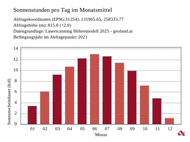 4-Zimmer-Haus kaufen in Kufstein – 120 m², € 698.500 – Bild 19 von 21