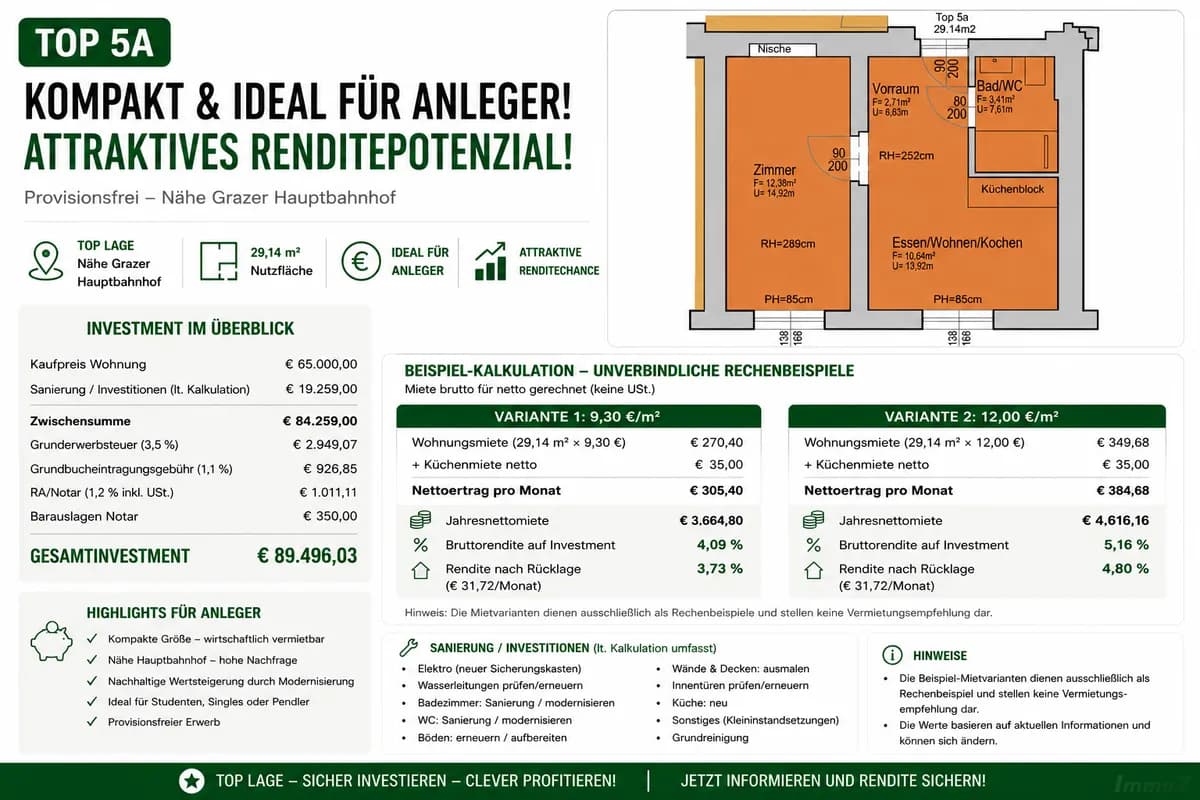1-Zimmer-Gewerbeimmobilie kaufen in Graz – 29,14 m², € 65.000 – Bild 2 von 8
